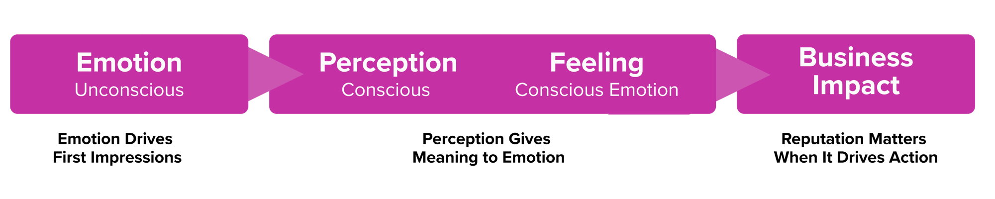 Reputation Matters When It Drives Action