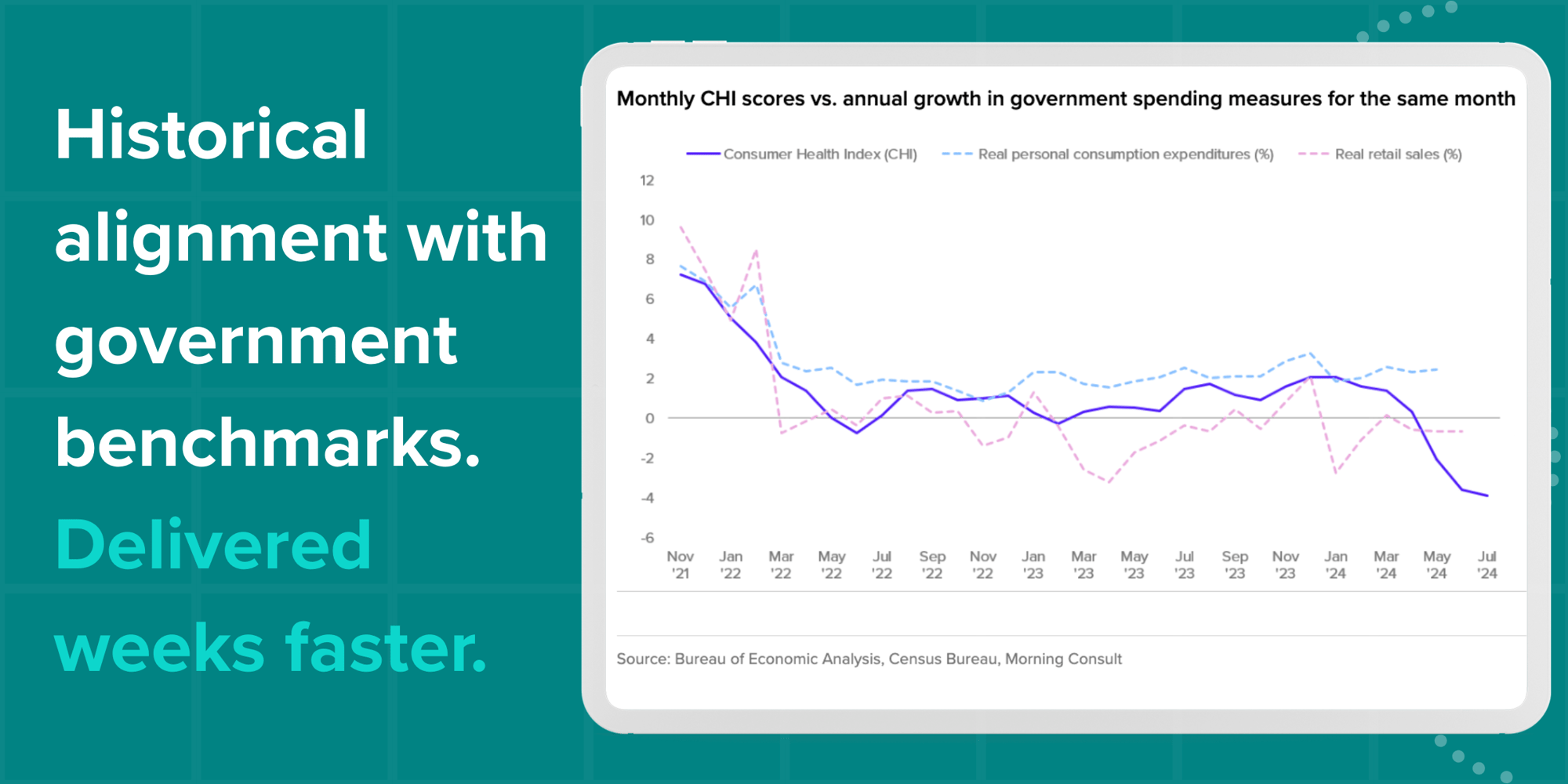 tracks with government benchmarks like PCE and Retail Sales, but delivers the signal weeks faster. (3)